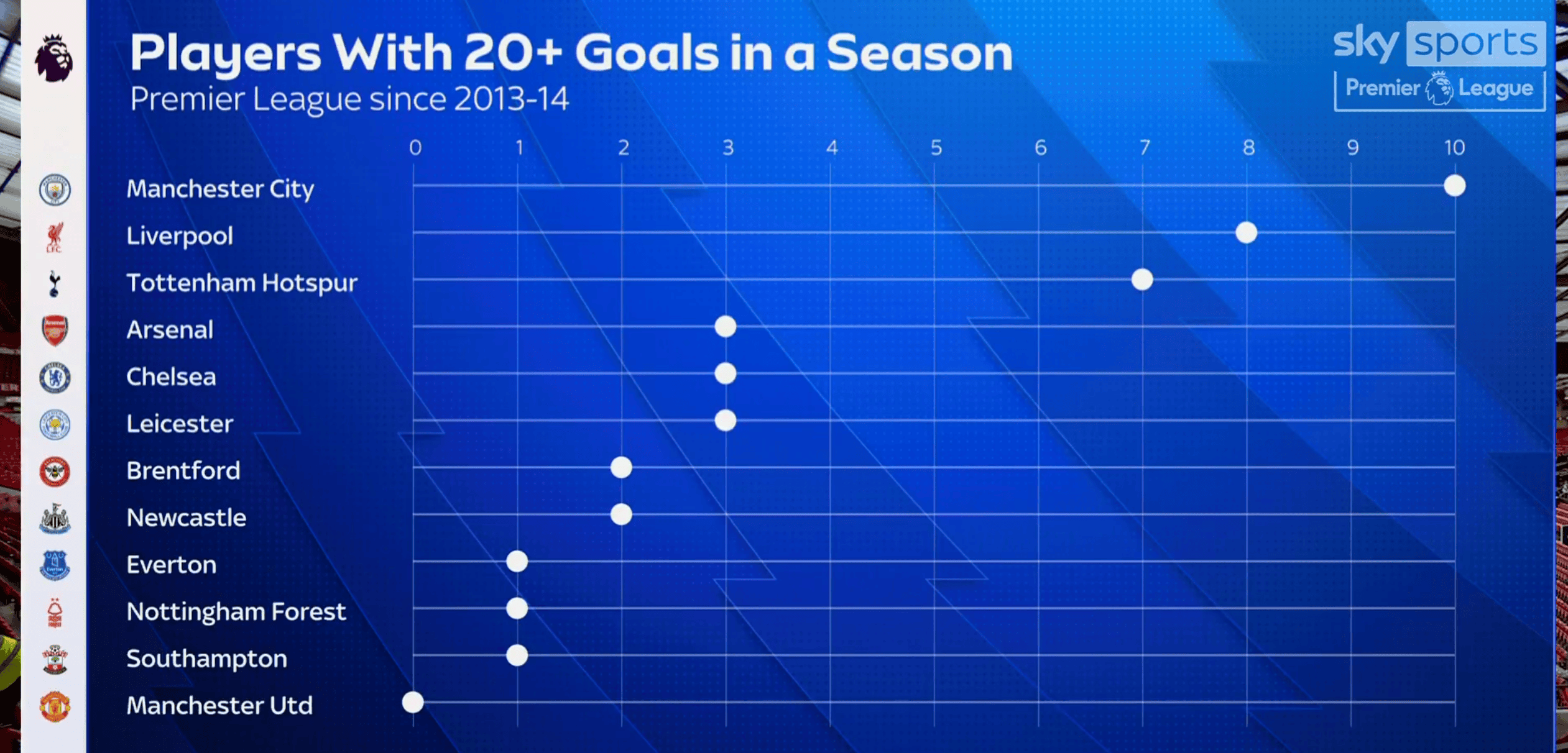 球球员人次, 球成就次数 球球员人次, 球成就次数